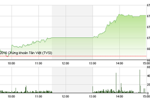 Phiên giao dịch chiều 7/11: Hai sàn khởi sắc