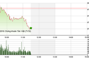 Phiên sáng 14/11: ROS bứt phá, VIC yếu đà, ông Trịnh Văn Quyết trở thành người giàu nhất sàn chứng khoán