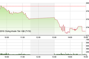 Phiên chiều 14/11: Tài sản trên sàn của ông Trịnh Văn Quyết, người giàu nhất thị trường chứng khoán là hơn 34,7 tấn vàng