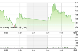 Phiên chiều 16/11: Tạm quên cuộc đua tỷ đô, thị trường sôi sục với cổ phiếu bất động sản, khoáng sản