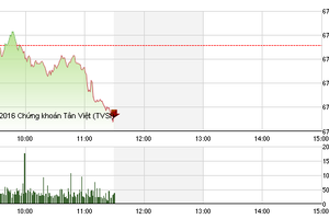 Phiên sáng 18/11: Khối ngoại ép, VN-Index lùi dần đều