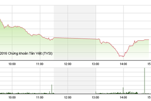 Phiên chiều 28/11: Khối ngoại bán ồ ạt, VN-Index lao dốc