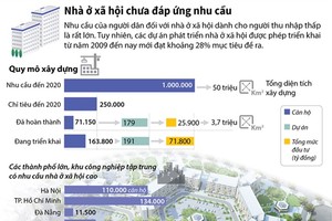 [Infographics] Nguồn cung nhà ở xã hội chưa đáp ứng nhu cầu