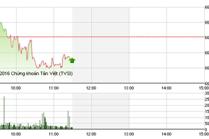 Phiên sáng 12/12: SAB tiếp tục tăng trần, vượt kỷ lục giá
