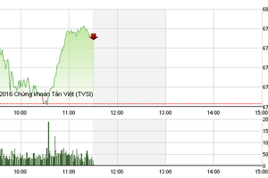 Phiên sáng 19/12: Bluechip dẫn lỗi, VN-Index trên đường trở lại đỉnh cũ