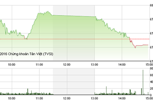 Phiên chiều 19/12: Ông lớn “hắt hơi”, VN-Index lập tức "sổ mũi"