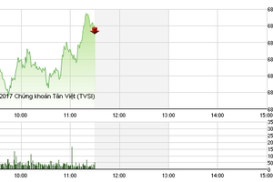Phiên sáng 9/1: Dòng bank hút tiền, VN-Index thẳng tiến