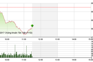 Phiên sáng 16/1: Lực bán gia tăng, VN-Index đe dọa mốc 680 điểm