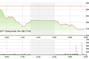 Phiên giao dịch chiều 16/1: Sắc đỏ bao trùm, thị trường giảm sâu
