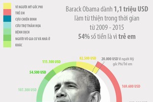 Thu nhập và từ thiện của ông Obama khi ở Nhà Trắng