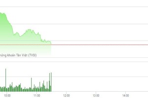 Phiên sáng 2/3: FLC bắt đầu trở lại, VN-Index chưa thể phục hồi