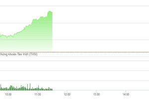 Phiên sáng 20/3: Dòng tiền chảy mạnh, VN-Index vượt mốc 715 điểm