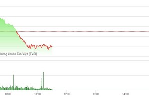 Phiên sáng 28/3: Lực bán gia tăng, thị trường đuối sức