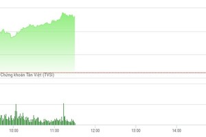 Phiên sáng 30/3: Dòng tiền hào hứng trở lại, VN-Index vượt ngưỡng 725 điểm