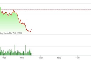 Phiên sáng 24/4: Dòng tiền vẫn ngập ngừng, 2 sàn chìm trong sắc đỏ