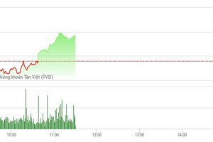 Phiên sáng 26/4: Dòng tiền nhập cuộc, thị trường ngập sắc xanh