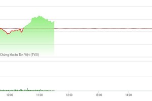 Phiên sáng 28/4: Không ngại ngày lễ, dòng tiền lớn vẫn mạnh dạn nhập cuộc