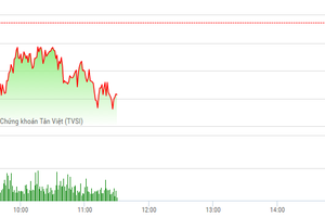 Phiên sáng 15/5: Tiền vẫn ồ ạt vào cổ phiếu bất động sản