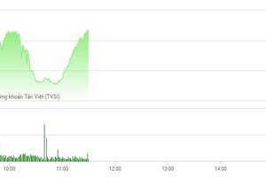Phiên sáng 22/5: Thị trường nổi sóng, tài sản của ông Trịnh Văn Quyết vẫn “bốc hơi” hơn 3.154 tỷ đồng