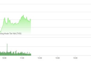 Phiên sáng 29/5: Kịch hay vẫn chưa hạ màn