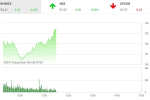 Phiên sáng 12/6: ROS kết hợp với nhóm ngân hàng, kéo VN-Index tăng mạnh