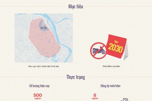 Hà Nội cấm xe máy vào năm 2030 như thế nào