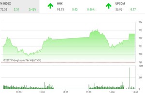 Phiên giao dịch chiều 26/6: FLC nổi sóng, VN-Index vững đà tăng