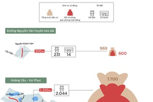 So sánh chi phí 5 tuyến đường đắt nhất Hà Nội