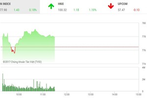 Phiên sáng 3/7: QCG tiếp tục lao dốc, VN-Index nhắm mốc 780 điểm
