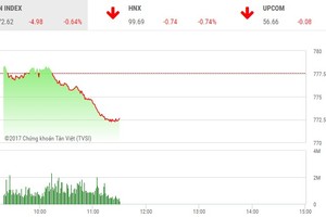 Phiên sáng 17/7: Nhà đầu tư giật mình, thị trường lao dốc