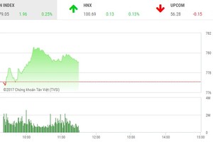 Phiên sáng 31/7: Ngân hàng “chống lưng”, VN-Index tìm về đỉnh cũ