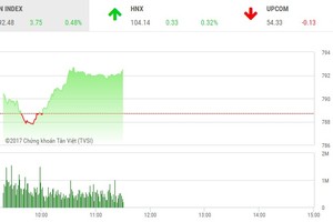 Phiên sáng 5/9: Tiền vào bluechip, VN-Index hướng về đỉnh cũ
