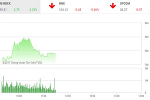 Phiên sáng 8/9: Lực bán gia tăng, VN-Index “lỗi hẹn” mốc 800 điểm