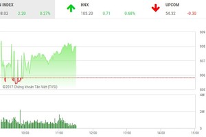 Phiên sáng 18/9: Dòng tiền chảy mạnh, VN-Index lấy lại sắc xanh