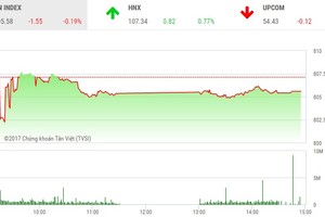 Phiên chiều 25/9: Dòng tiền rút lui, VN-Index quay đầu