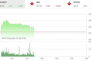 Phiên sáng 2/10: Dòng tiền rút lui, VN-Index vất vả gượng dậy