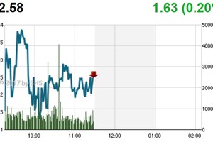 Phiên sáng 16/10: Cổ phiếu nhỏ nổi sóng, VN-Index tiếp tục tiến bước