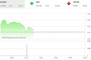 Phiên sáng 29/1: Chốt lời trên diện rộng, VN-Index quay đầu giảm điểm