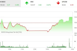 Phiên chiều 2/2: Dòng bank khởi sắc, VN-Index đảo chiều ngoạn mục