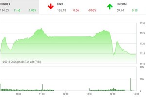 Phiên chiều 26/2: Lực chốt lời gia tăng, VN-Index hạ nhiệt