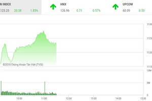 Phiên sáng 26/2: Nhà đầu tư ồ ạt xuống tiền, VN-Index tiếp tục bứt tốc
