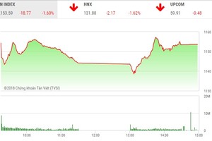 Phiên chiều 23/3: VIC và SAB kéo VN-Index thoát khỏi vực sâu