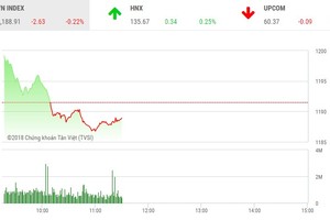 Phiên sáng 5/4: Nỗ lực bất thành