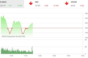 Phiên sáng 9/4: Dòng trở lại với cổ phiếu ngân hàng