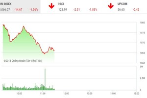 Phiên sáng 26/4: Lực bán vẫn mạnh, thị trường tiếp tục giảm sâu