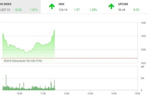 Phiên sáng 7/5: VN-Index hồi mạnh, sự thận trọng vẫn còn