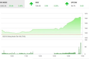 Phiên chiều 7/5: Cổ phiếu ồ ạt tăng trần, VN-Index tăng hơn 35 điểm