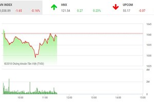 Phiên sáng 21/5: Èo uột