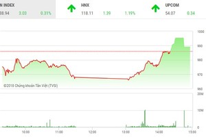 Phiên chiều 23/5: Tiền bắt đáy chảy mạnh, thị trường đảo chiều ngoạn mục