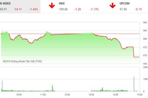 Phiên chiều 27/6: Lao mạnh cuối phiên